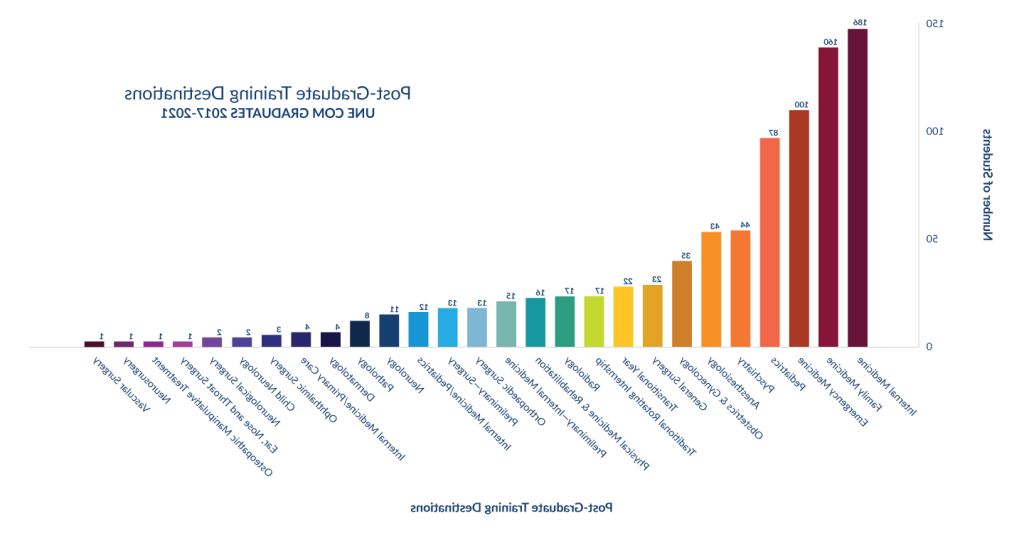 Graph displaying 的 post-graduate training destinations and specialties for UNE COM students from 2017-2021