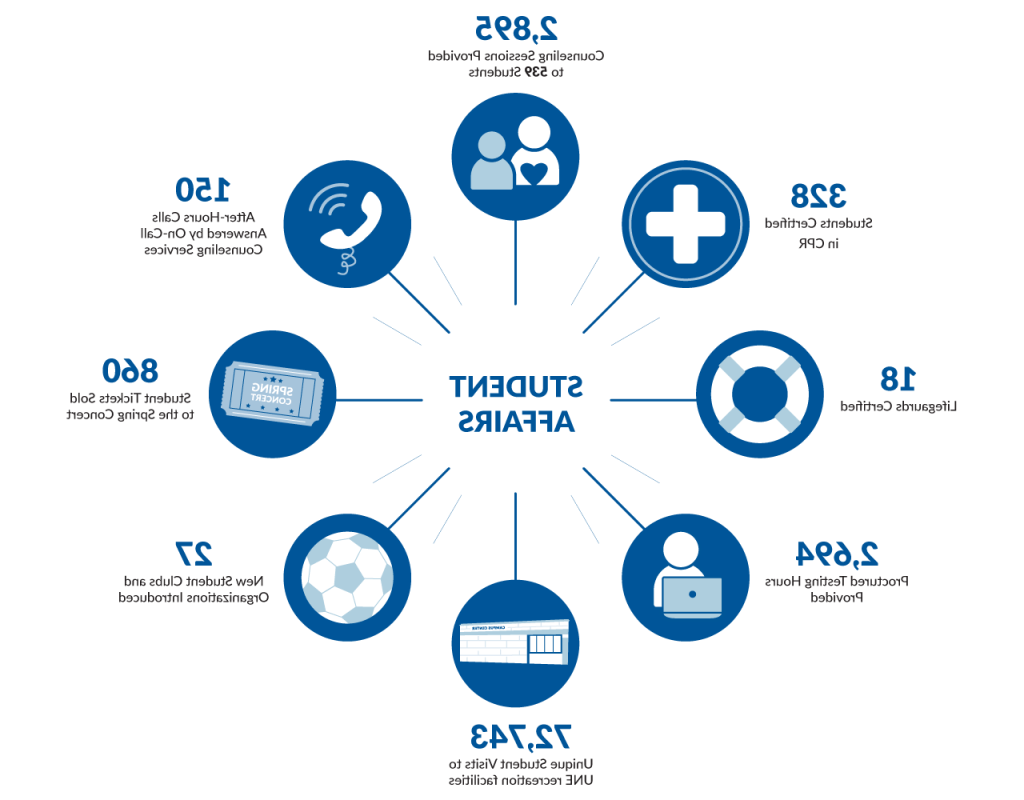 学生 Affairs impact in 2022: 27 new student clubs and organizations introduced; 2,694 proctored testing hours provided; 72,743 unique student visits to UNE recreation facilities; 18 lifeguards certified; 328 students certified in CPR; 860 student tickets sold to the spring concert; 150 after-hours calls answered by on-call counseling services; and 2,895 counseling sessions provided to 539 students